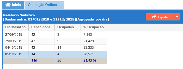 Relatório de ocupação de veículos sintético agrupado por dia